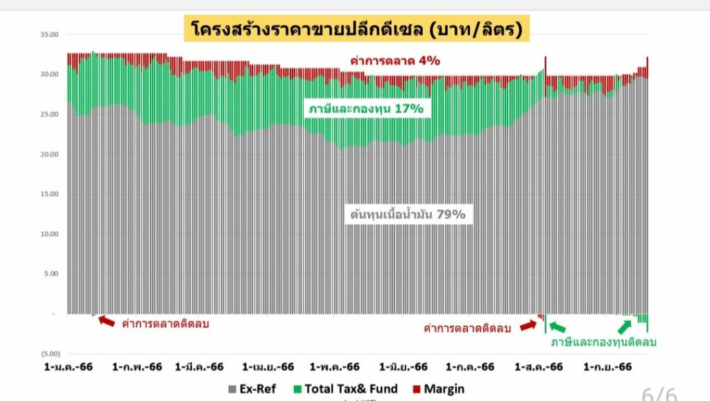 โครงสร้างราคาขายปลีกดีเซล