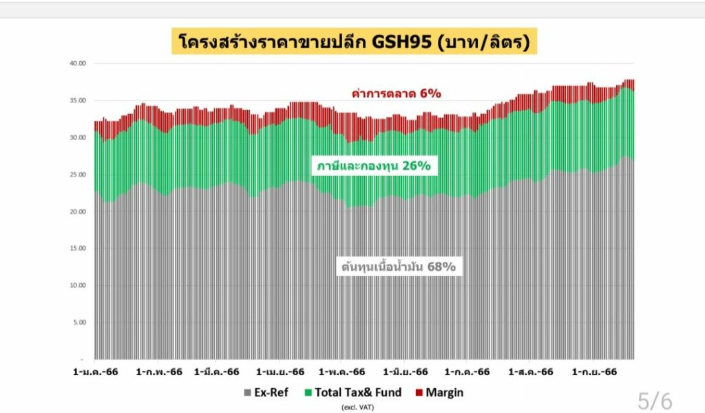 โครงสร้างราคาขายปลีกโซฮอล์ 95