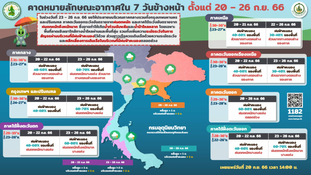กรมอุตุนิยมวิทยาพยากรณ์อากาศ 7 วันล่วงหนา 20-26 กันยายน 2566