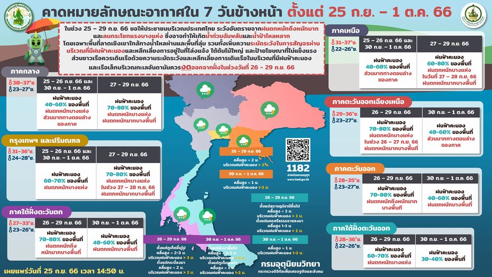 คาดหมายลักษณะอากาศ 7 วัน ระหว่างวันที่ 25 กันยายน-1 ตุลาคม 2566