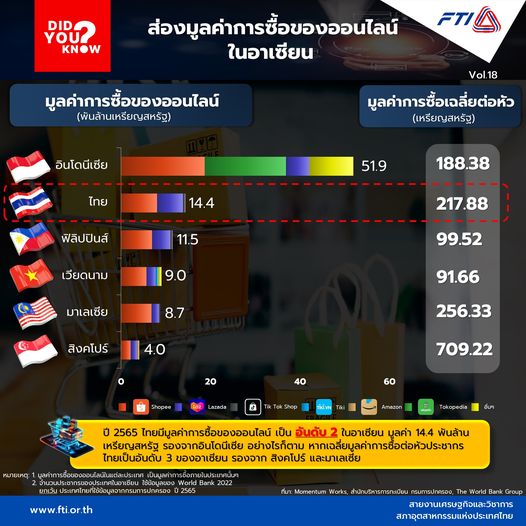 มูลค่าซื้อขายตลาดออนไลน์ในอาเซียน