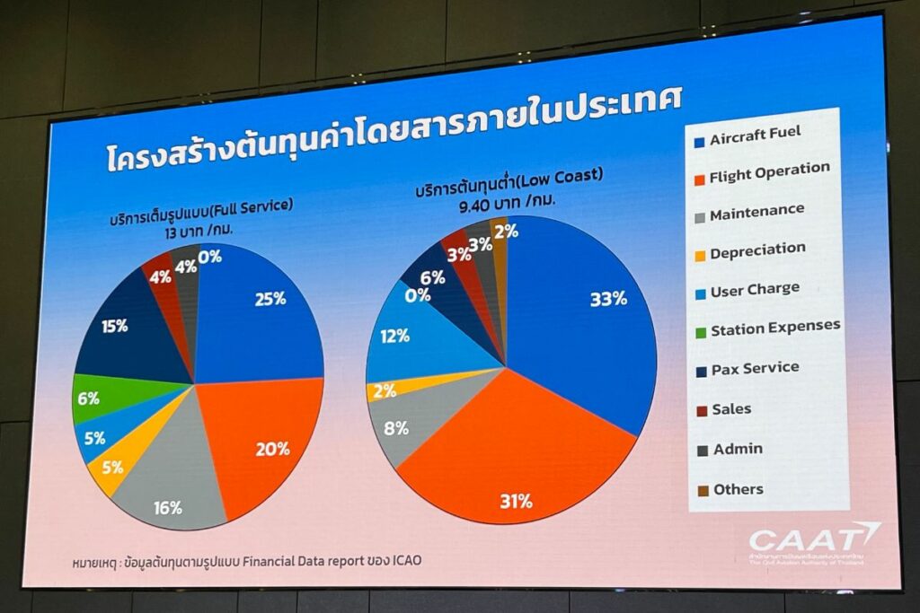 แผนภูมิวงกลมแสดงต้นทุนของสายการบิน โดยส่วนใหญ่มาจากราคาน้ำมัน การซ่อมบำรุง และการปฏิบัติการบิน