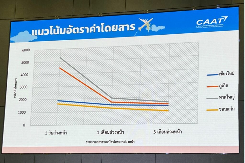 กราฟฟิคแสดงระดับราคาบัตรโดยสารสายการบิน เมื่อจองล่วงหน้า เช่น 1-3 เดือน มีโอกาสเจอราคาตั๋วถูกกว่า