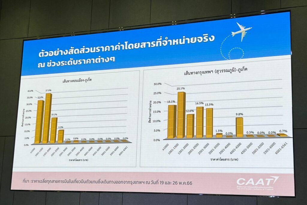 กราฟฟิคแสดงระดับราคาบัตรโดยสารสายการบิน เส้นทางกรุงเทพฯ - ภูเก็ต 19 และ 26 พฤษภาคม 2566 ราคาส่วนใหญ่ อยู่ต่ำกว่าระดับ 2,000 บาท