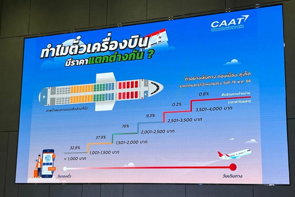 กราฟฟิคแสดงระดับราคาบัตรโดยสารสายการบิน เส้นทางดอนเมือง - ภูเก็ต 19 พฤษภาคม 2566 ราคาส่วนใหญ่ อยู่ต่ำกว่าระดับ 2,000 บาท