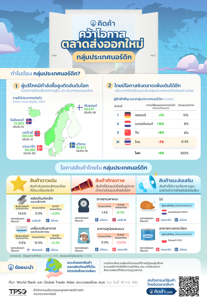 Infographic สินค้าส่งออกกลุ่มประเทศนอร์ดิก