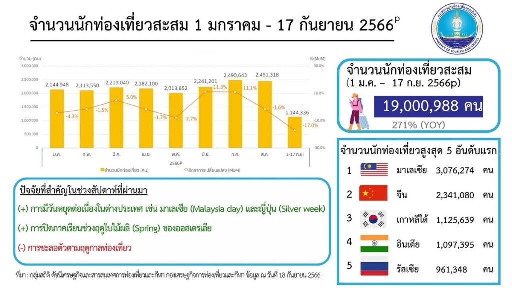 แผนภูมิแท่งแสดงจำนวนนักท่องเที่ยวต่างชาติที่เดินทางเข้าประเทศไทย มีแนวโน้มลดลงตั้งแต่ปลายเดือนสิงหาคมเป็นต้นมา