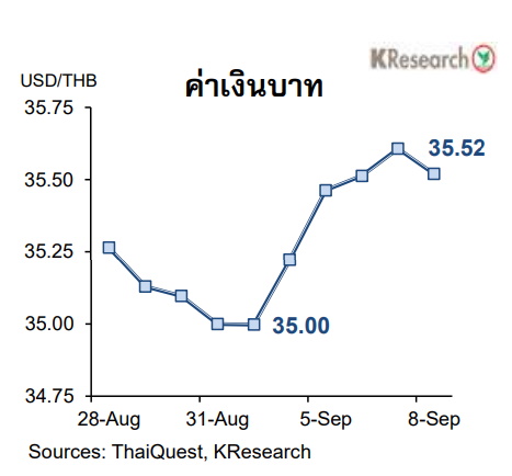 กราฟค่าเงินบาท