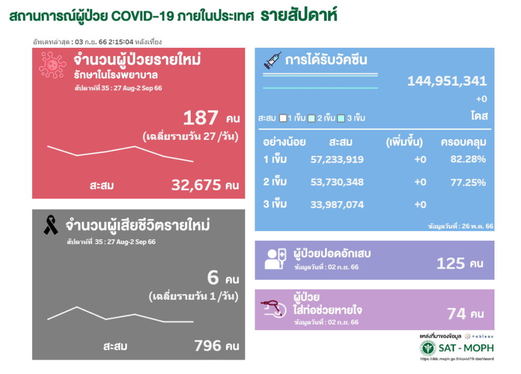 ยอดป่วย covid-สัปดาห์ที่ 35