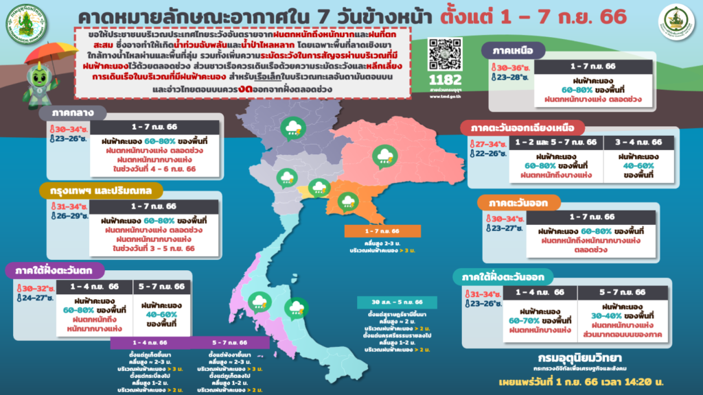พยากรณ์อากาศ 7 วัน 1-7 ก.ย.2566