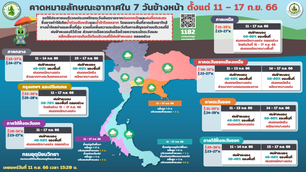 พยากรณ์อากาศ 11-17 ก.ย. 2566