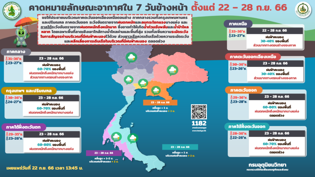 พยากรณ์อากาศ 7 วัน 22-28 กันยายน 2566
