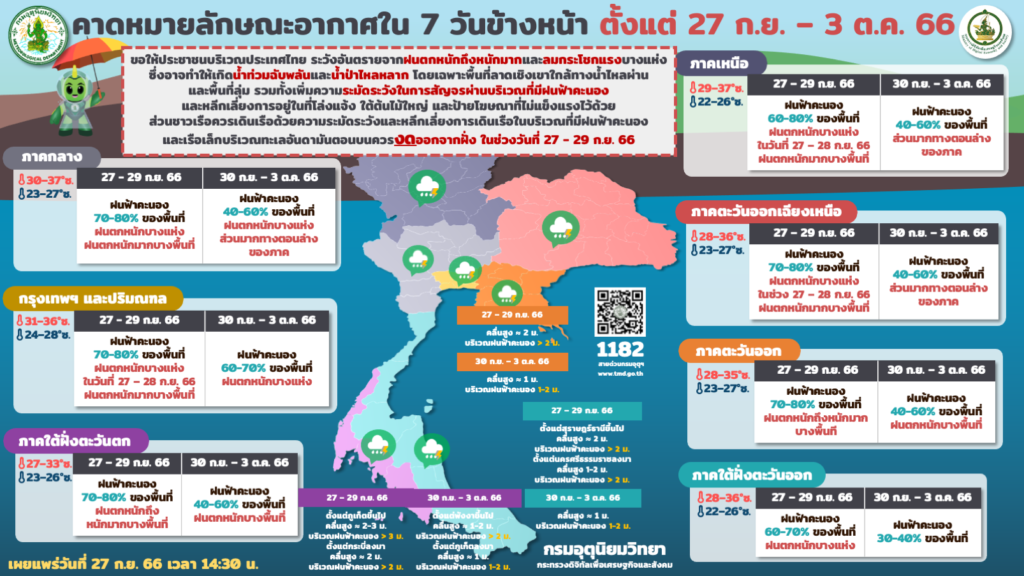 พยากรณ์อากาศ 7 วัน 27 กันยายน-3 ตุลาคม 2566