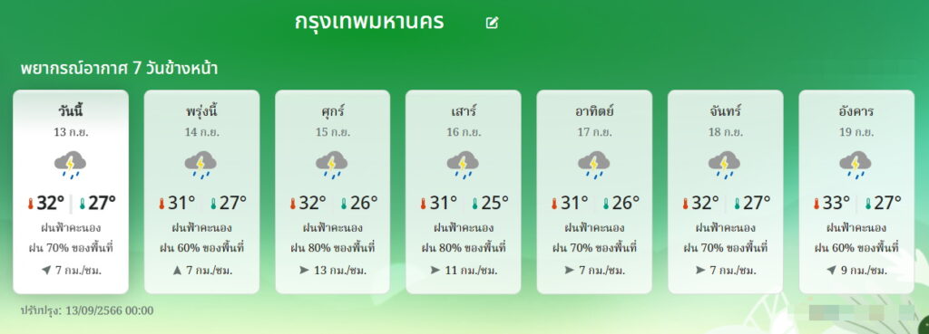 กทม. พยากรณ์อากาศ 7 วัน 13-19 ก.ย.2566