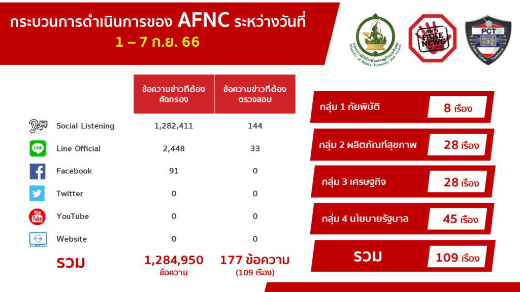 10 อันดับข่าวปลอม ‘ดีอีเอส’เตือน ‘หลอกลงทุนออนไลน์’ไม่แผ่ว