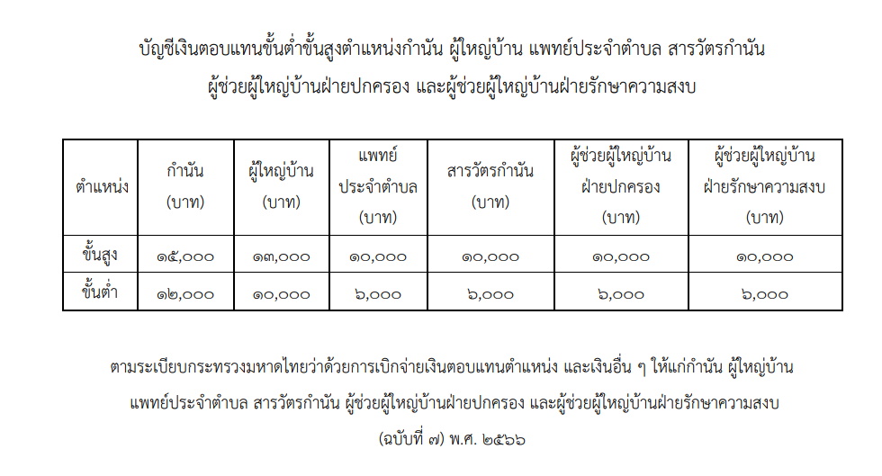 บัญชีเงินตอนแทน กำนัน ผู้ใหญ่บ้าน แพทย์ตำบล สารวัตรกำนัน