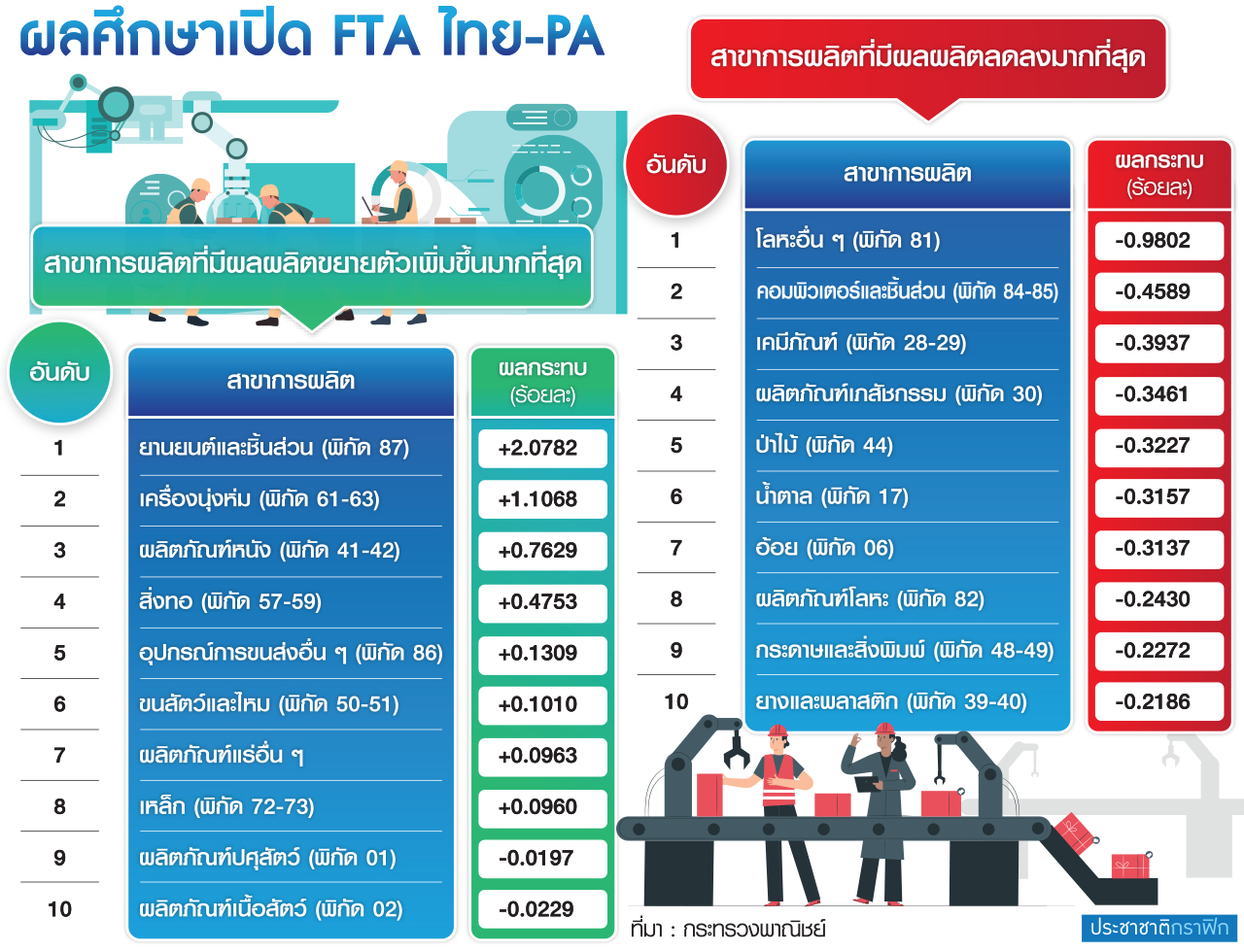 ผลศึกษาเปิด FTA