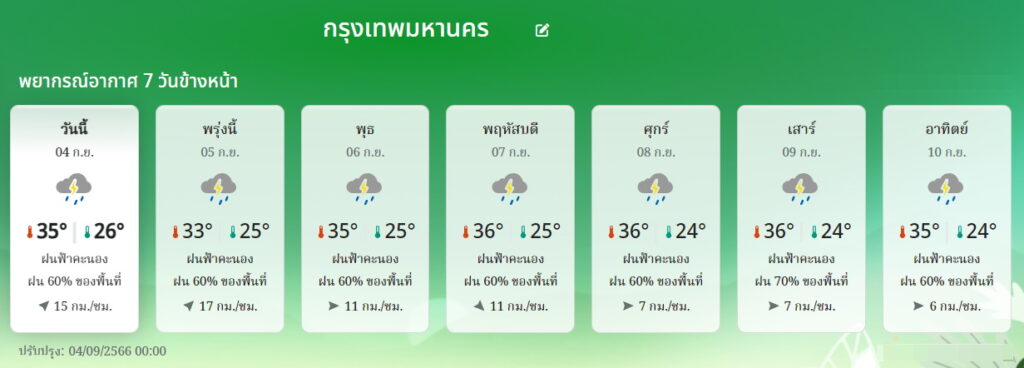 พยากรณ์อากาศ กทม. 7วัน 4-10 ก.ย.66