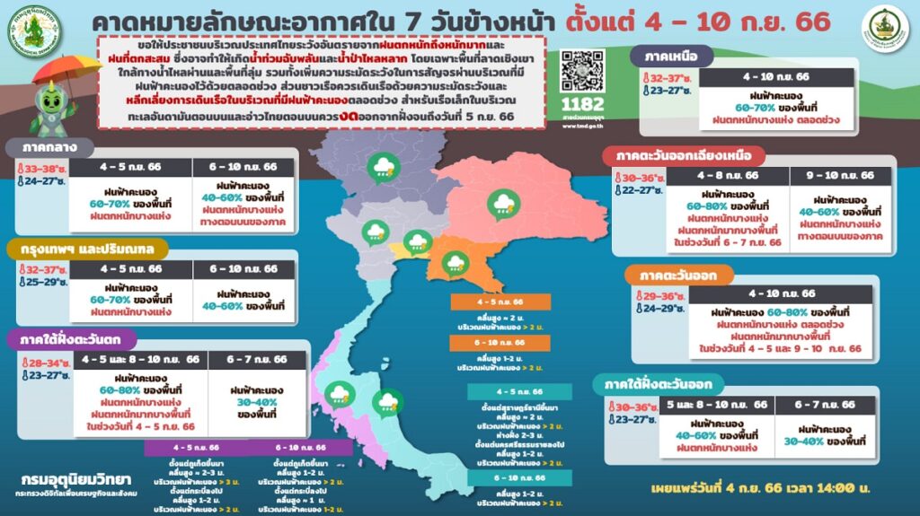 กรมอุตุฯพยากรณือากาศ 7 วันข้างหน้า 4-10 ก.ย. 2566