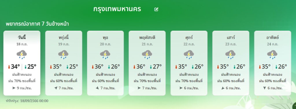 พยากรณ์อากาศ กทม 18-24 กันยายน 66