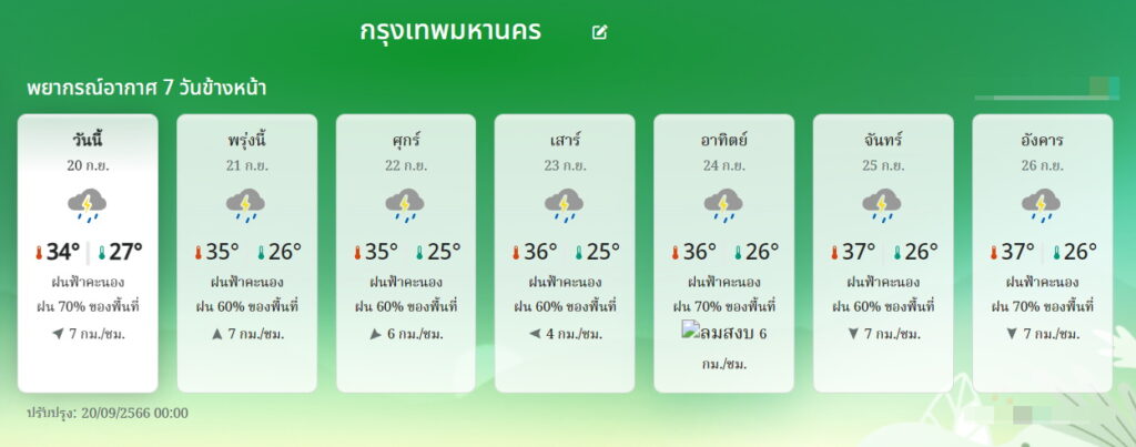 พยากรณ์อากาศ กทม 20-26 ก.ย.2566