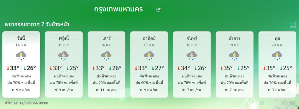 พยากรณ์อากาศ กทม. 14-20 กันยายน 2566