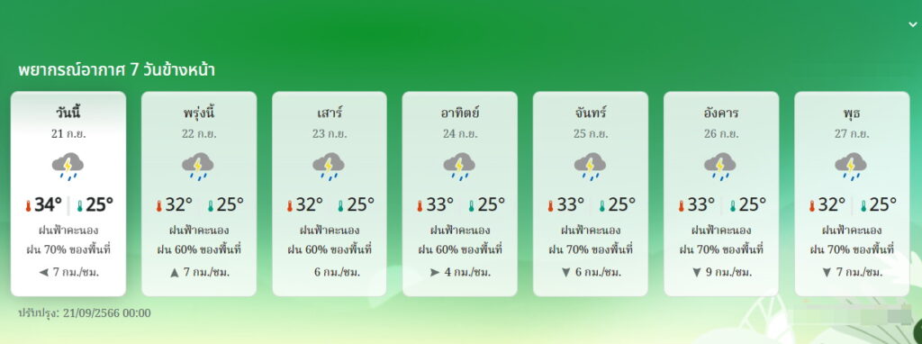 พยากรณ์อากาศ กทม. 21-27 ก.ย.66