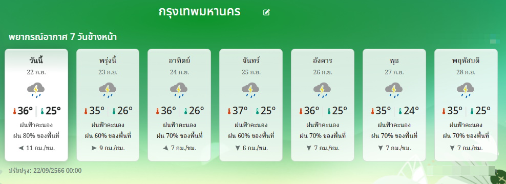 พยากรณ์อากาศ กทม. 22-28 ก.ย.