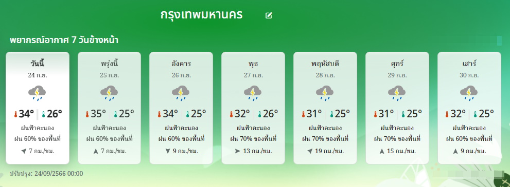 พยากรณ์อากาศ กทม. 24-30 ก.ย.2566