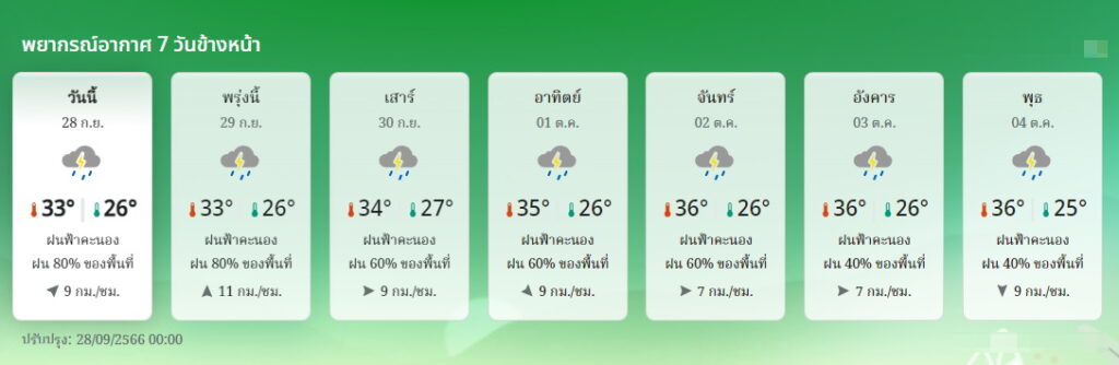 พยากรณ์อากาศ กทม. 28 ก.ย.-4 ต.ค.