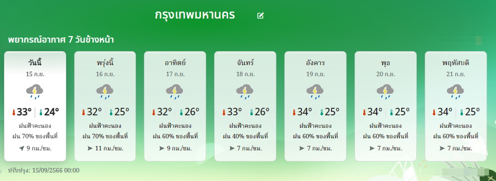 พยากรณ์อากาศ กทม.7 วัน 15-21 ก.ย.2566