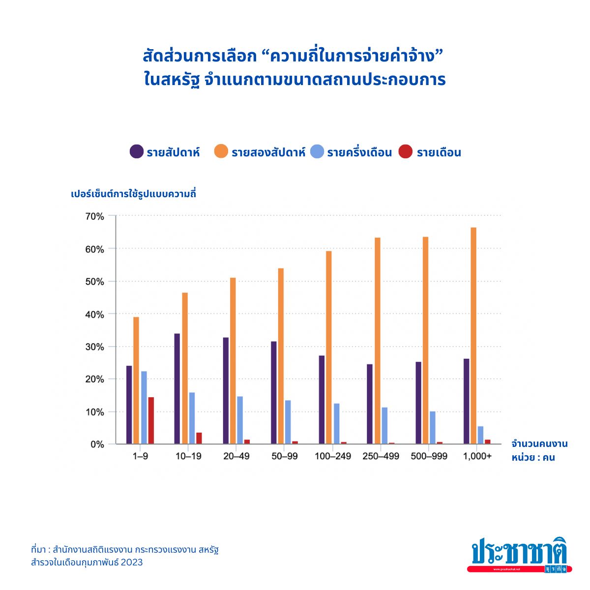 สัดส่วนการเลือก “ความถี่ในการจ่ายค่าจ้าง” ในสหรัฐ จำแนกตามขนาดสถานประกอบการ