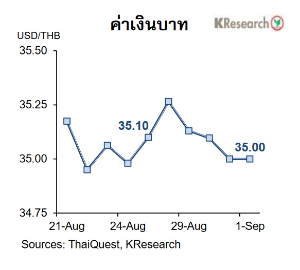 กราฟเงินบาทเดือนกันยายน 2566