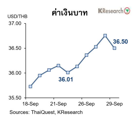 กราฟเงินบาท