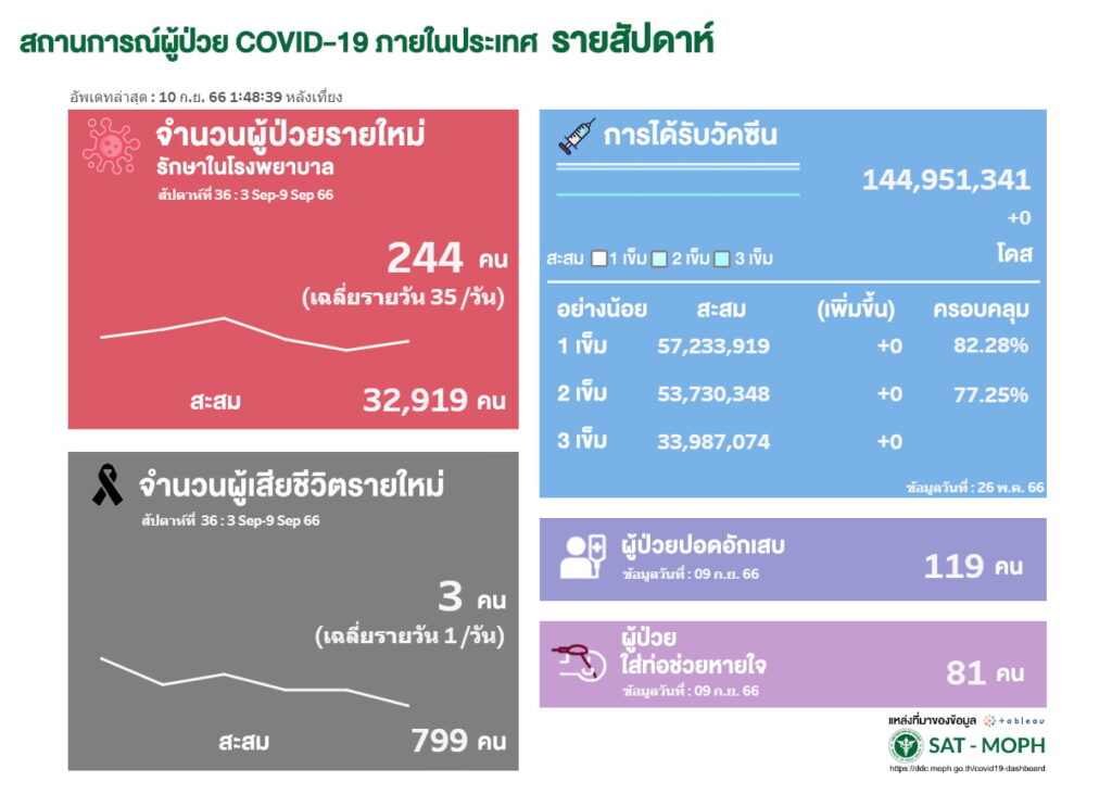 กราฟโควิด-19 รายสัปดาห์(สัปดาห์ที่ 36(3-9 กันยายน)