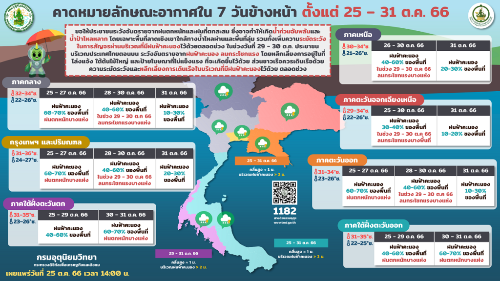 พยากรณ์อากาศ 25-31 ต.ค. 2566