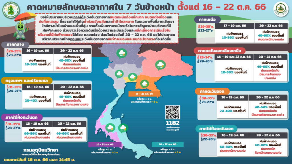 คาดหมายอากาศ 16-22 ต.ค. 2566