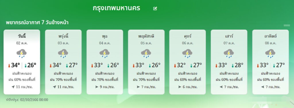 พยากรณ์อากาศ กทม.7 วัน 2-8 ตุลาคม 66