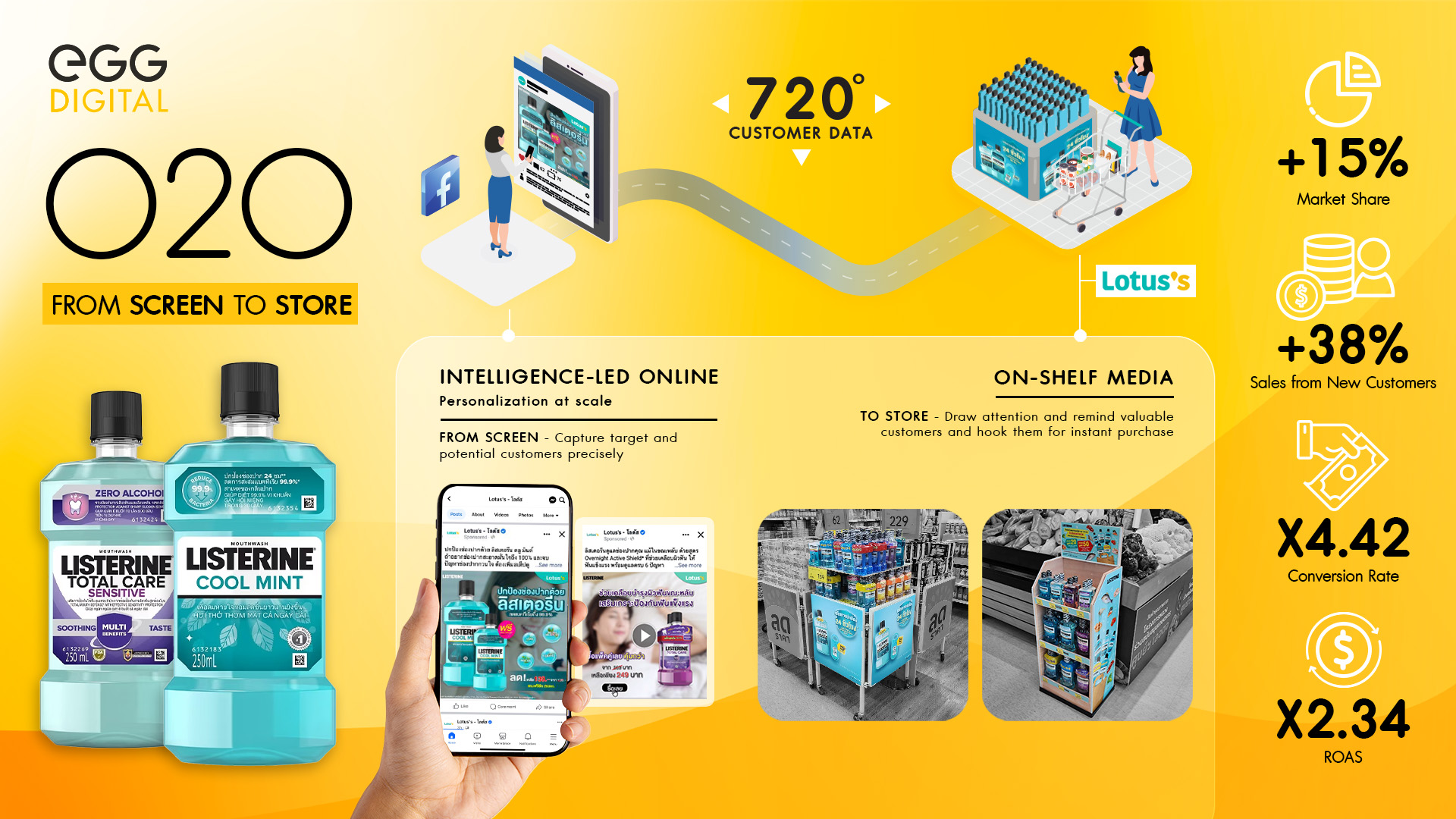 เอ้ก ดิจิทัล จับมือ ลิสเตอรีน คว้ารางวัล Excellence in Omnichannel