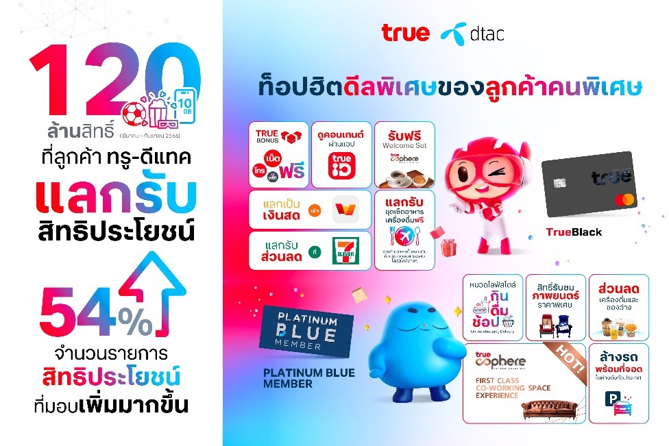 เปิดวาร์ปสิทธิประโยชน์เพิ่ม 54% หลังรวม ทรู-ดีแทค ชี้ยอดรับสิทธิ์พุ่ง