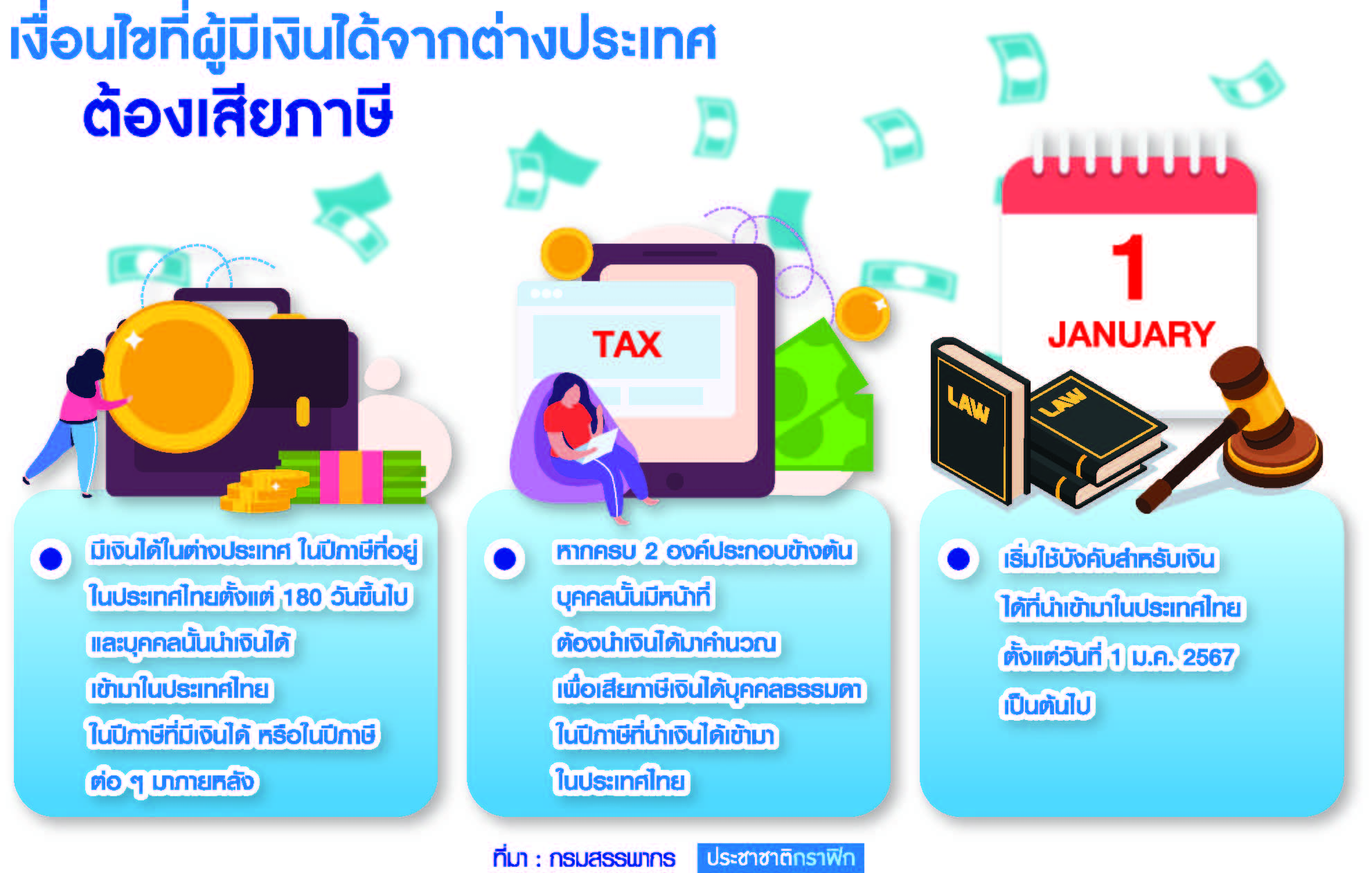 กราฟฟิก เงินได้ต่างประเทศ