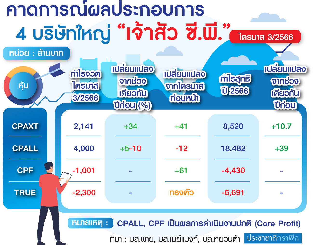 ตาราง กำไรซีพี