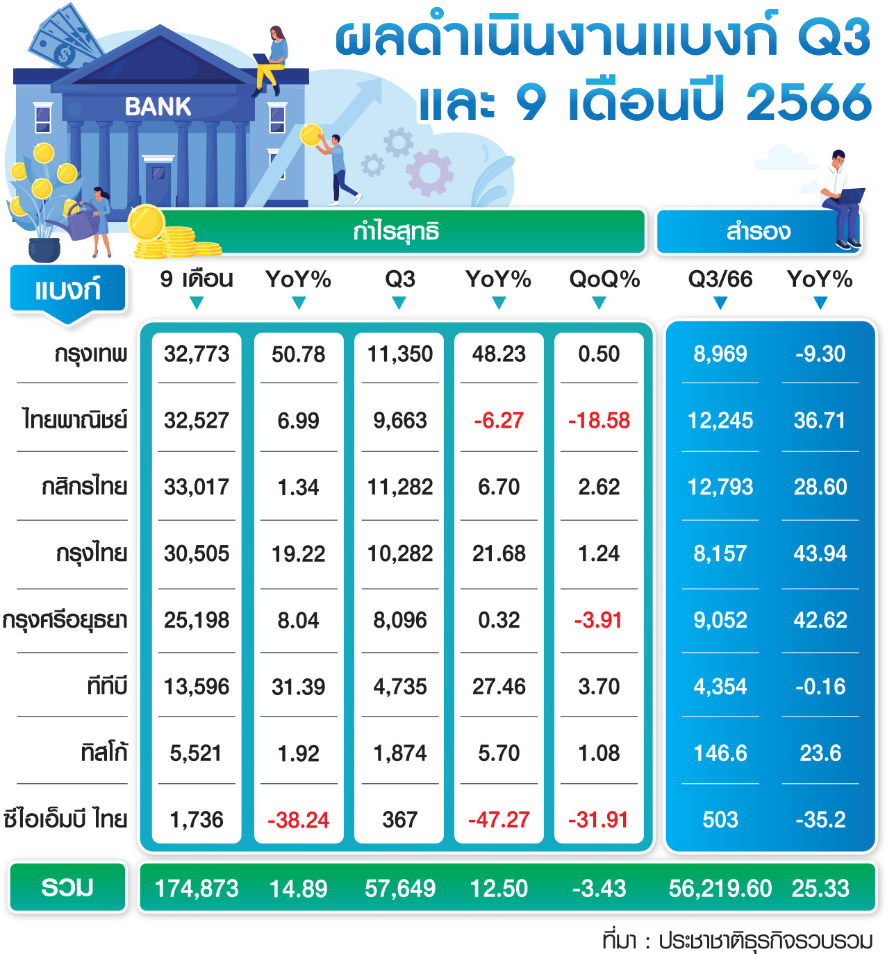 ตาราง ผลดำเนินงานแบงก์