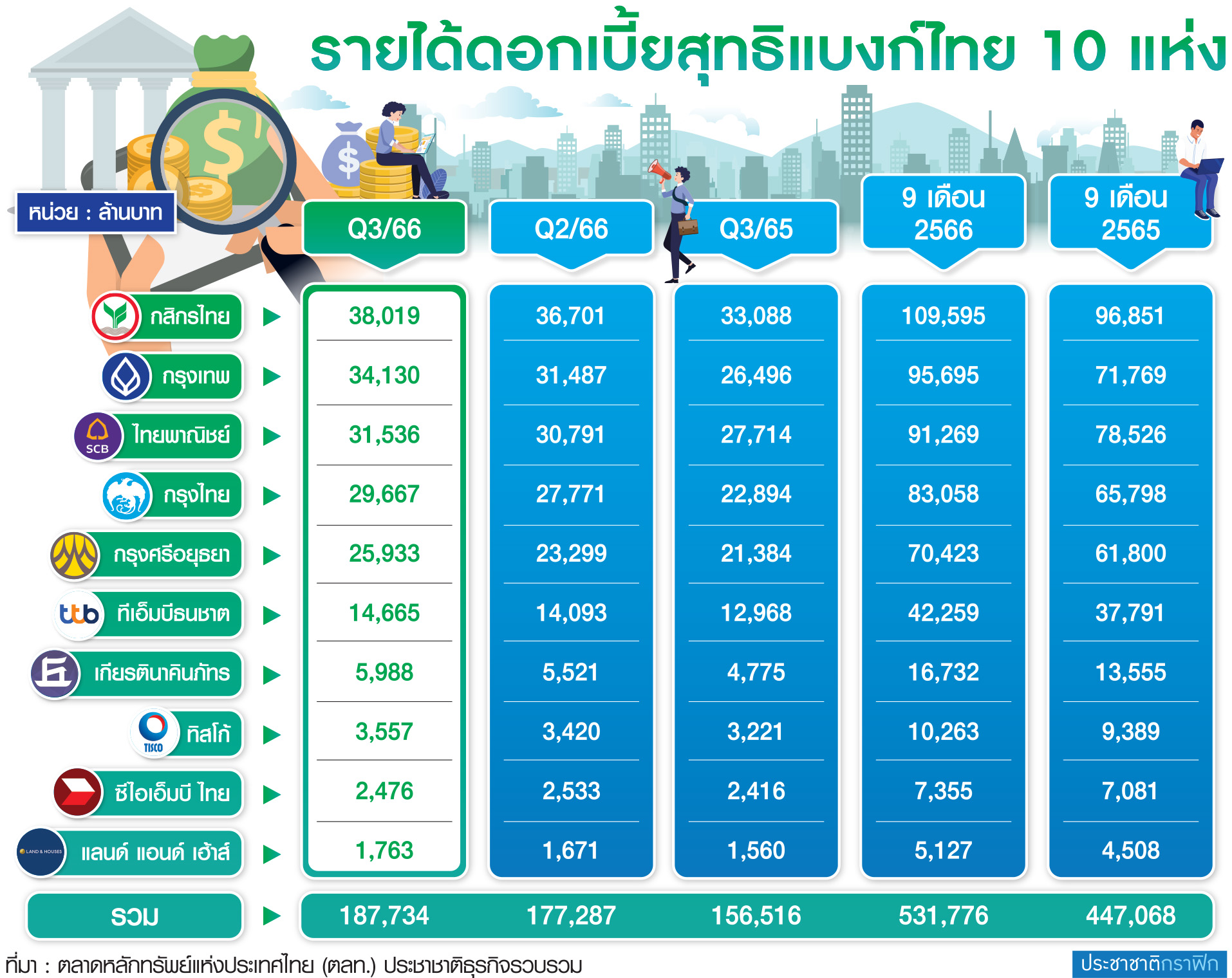 ตาราง รายได้ดอกเบี่ย