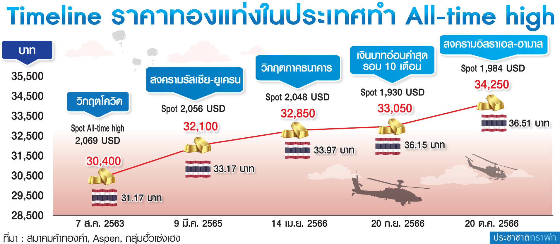 ตาราง ทองคำ