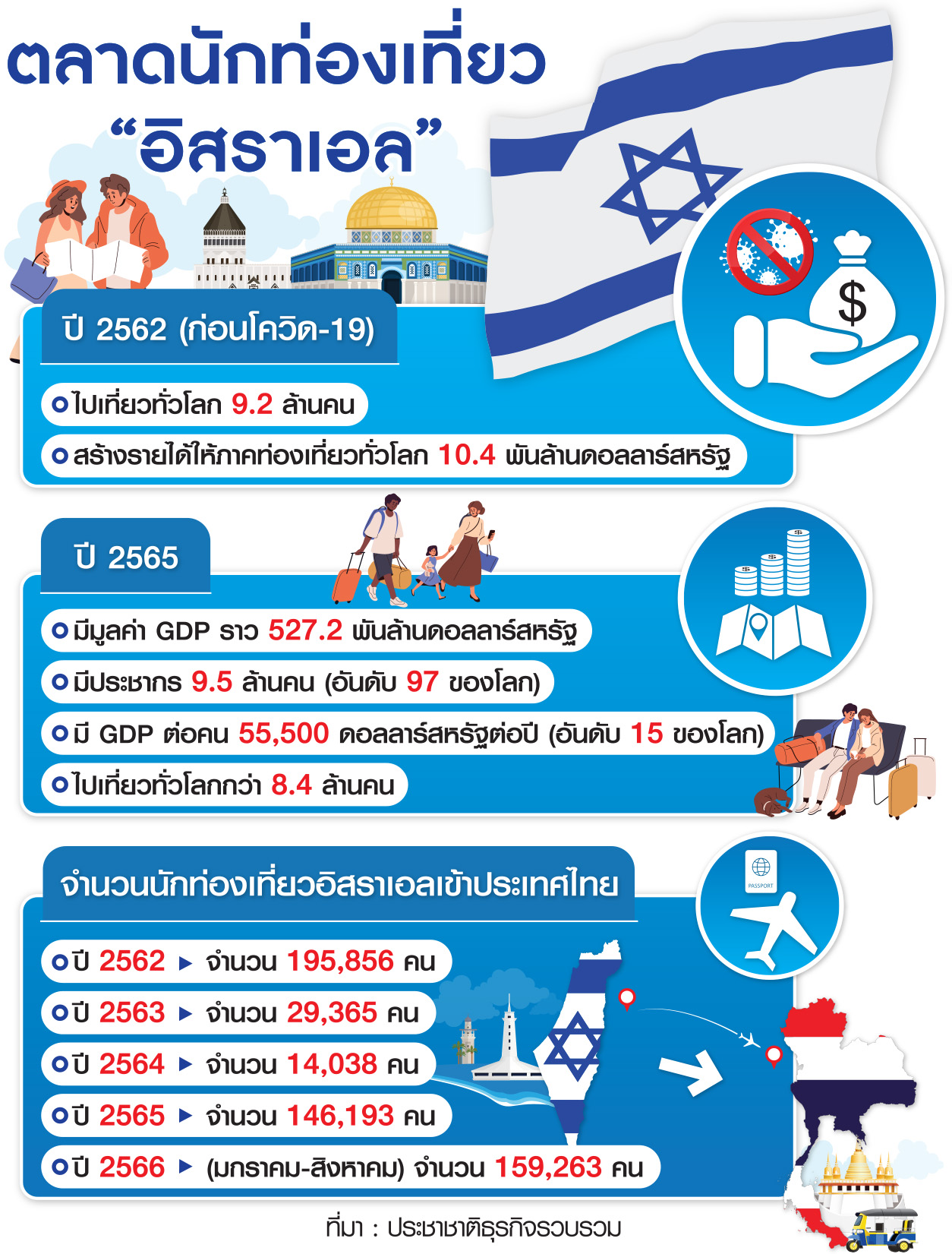 ตาราง ตลาดนักท่องเที่ยว