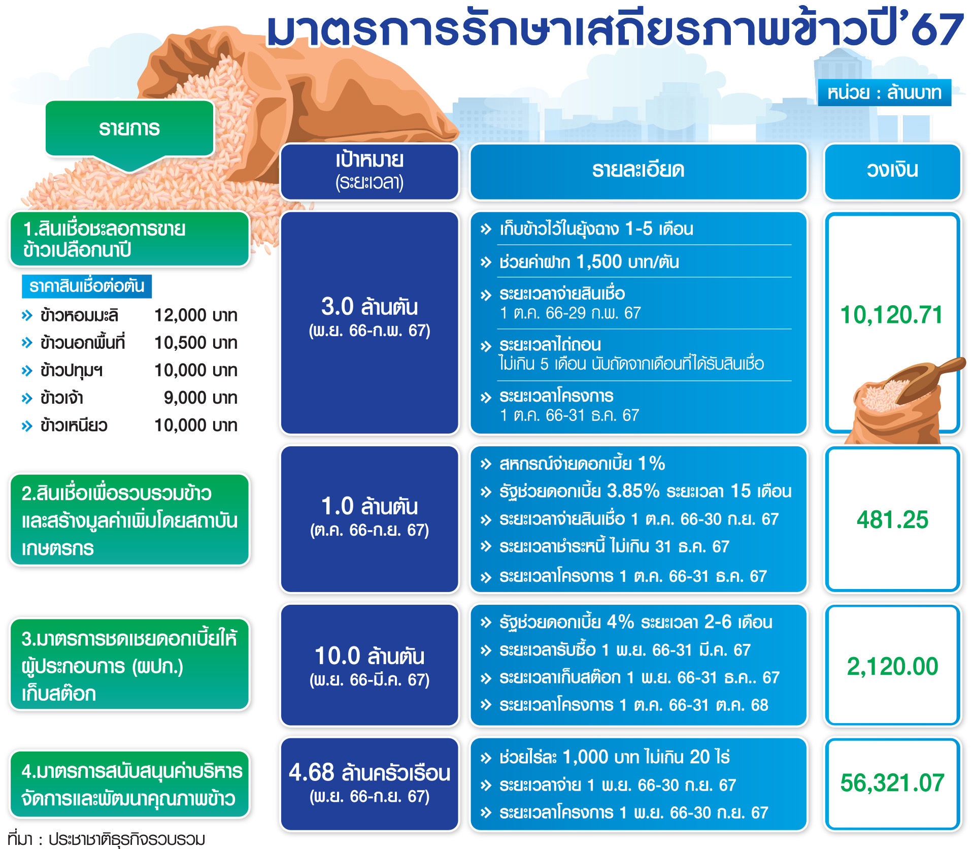 ตารางนโยบายข้าว