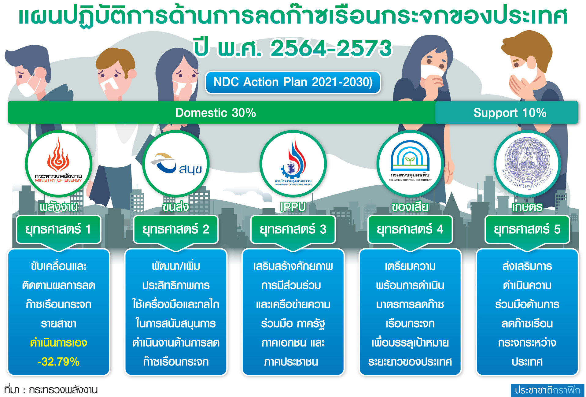 ตาราง ลดก๊าซเรือนกระจก