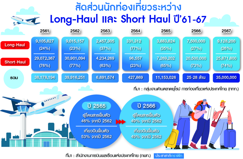ตารางสัดส่วนนักท่องเที่ยว