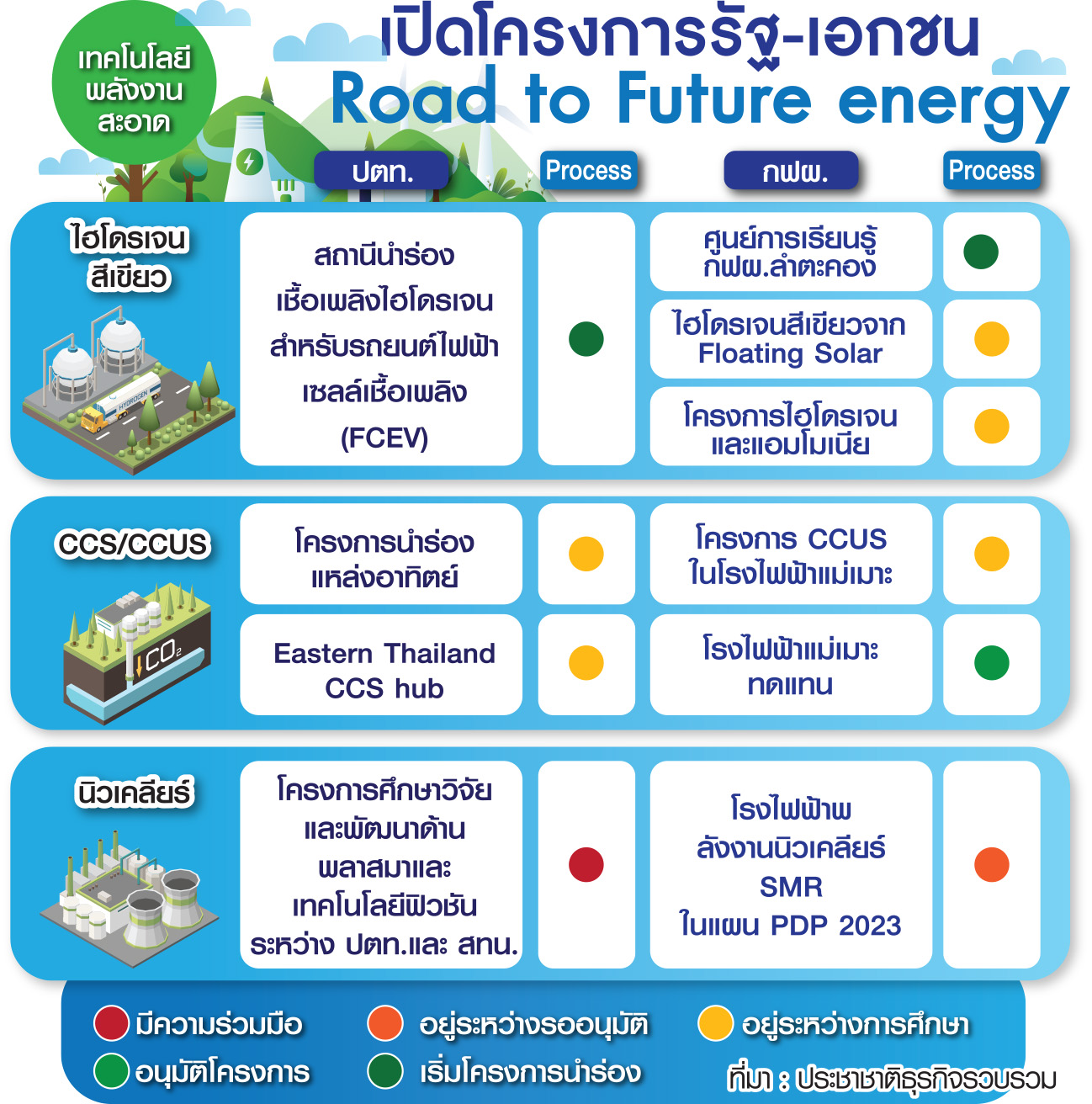 ตาราง พลังงานอนาคต